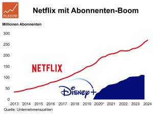 Netflix Aktie einsteigen laut Platow Brief