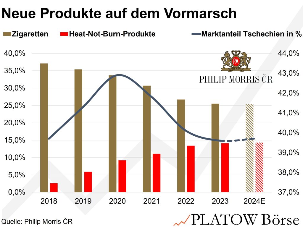 Philip Morris R  Rendite-Hit aus Tschechien fr Dividendenjger
