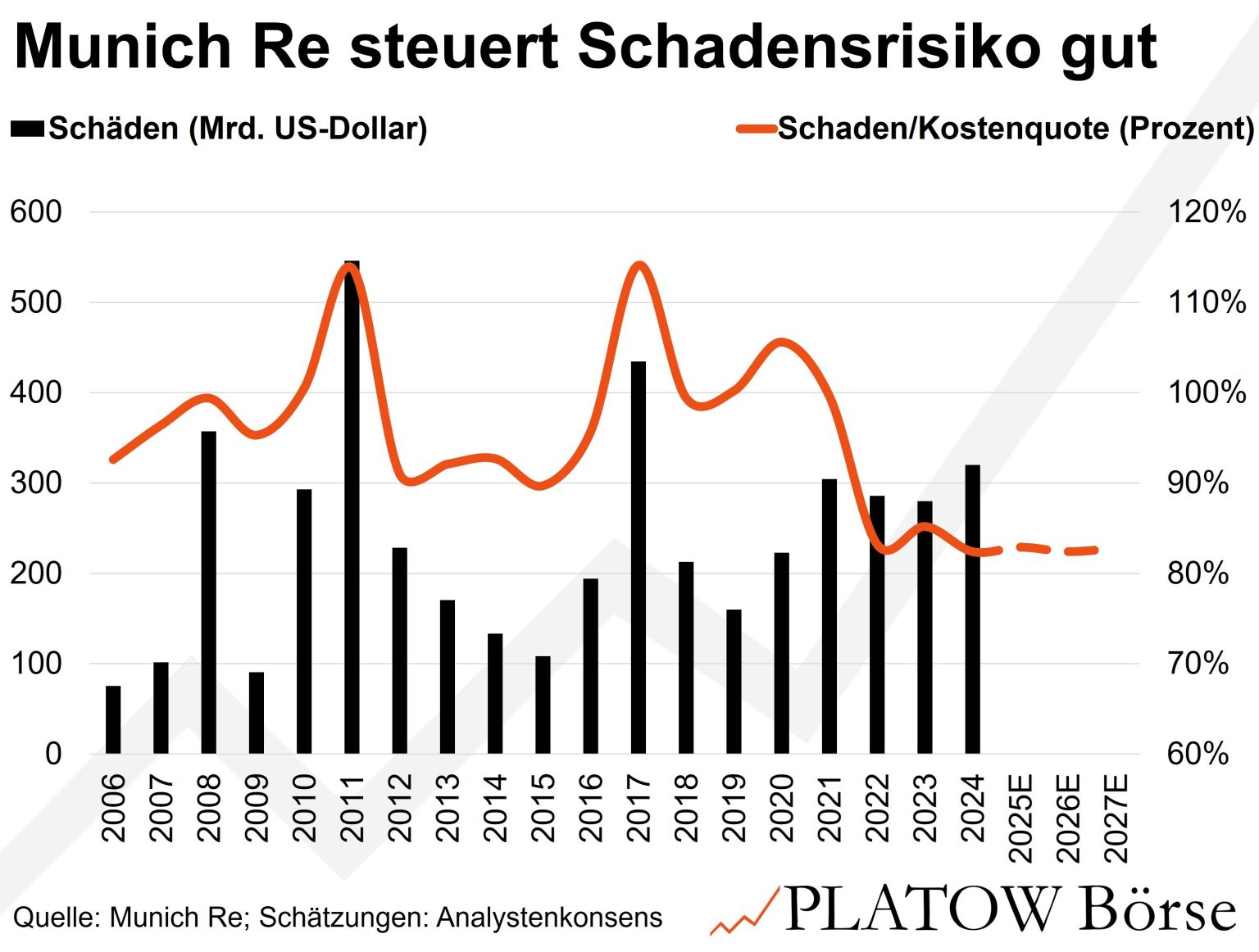 Münchner Rück pulverisiert Q2Gewinnerwartungen