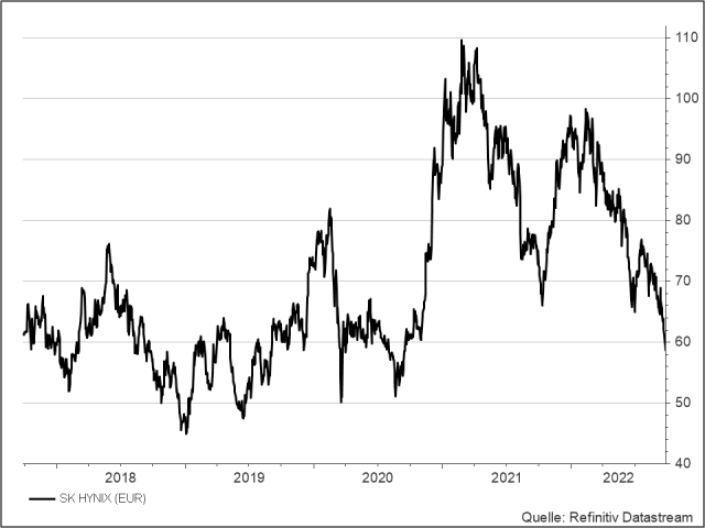 <p><strong>SK Hynix</strong><br />Aktienkurs in Euro</p>
