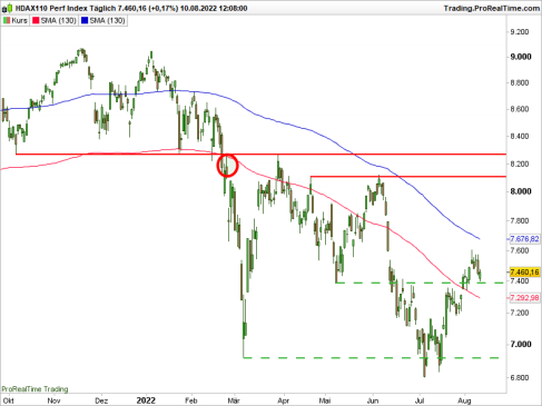 <p>HDAX in Punkten; Stand: 10.08.22<br />Quelle: www.ProRealTime.com</p>
<p>HDAX in Punkten; Stand: 10.08.22<br />Quelle: www.ProRealTime.com</p>