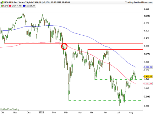 <p>HDAX in Punkten; Stand: 10.08.22<br />Quelle: www.ProRealTime.com</p>
