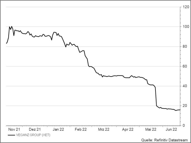 <p><strong>Veganz<br /></strong>UNSER VOTUM: MEIDEN<br />Aktienkurs in Euro</p>
<p><strong>Veganz<br /></strong>UNSER VOTUM: MEIDEN<br />Aktienkurs in Euro</p>