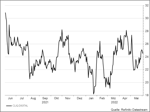 <p><strong>Cliq Digital</strong><br />Aktienkurs in Euro auf Xetra; Quelle: Refinitiv</p>
