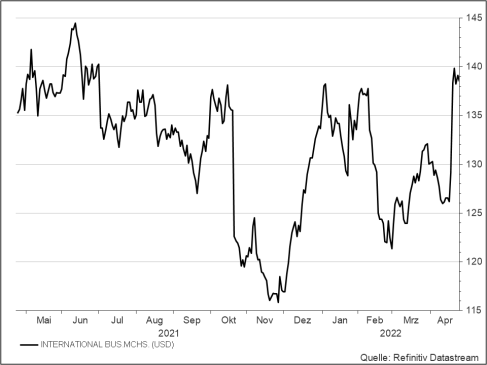 <p><strong>IBM</strong><br />Aktienkurs in US-Dollar<br />UNSER VOTUM: KAUFEN UNTER 129,00 USD</p>
<p><strong>IBM</strong><br />Aktienkurs in US-Dollar<br />UNSER VOTUM: KAUFEN UNTER 129,00 USD</p>