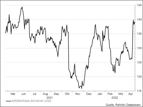 <p><strong>IBM</strong><br />Aktienkurs in US-Dollar<br />UNSER VOTUM: KAUFEN UNTER 129,00 USD</p>
