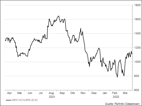 <p><strong>Mercadolibre</strong><br />Aktienkurs in Euro</p>
