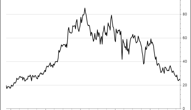 <p><strong>JD.com</strong><br />Aktienkurs in Euro</p>
<p><strong>JD.com</strong><br />Aktienkurs in Euro</p>