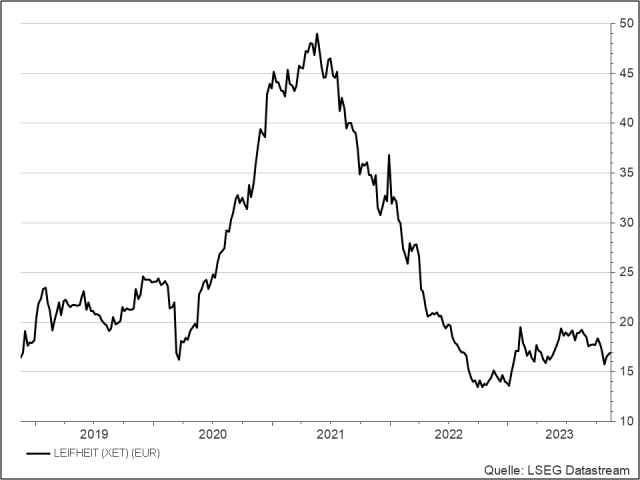 <p><strong>Leifheit</strong><br />UNSER VOTUM: BEOBACHTEN<br />Aktienkurs in Euro</p>
<p><strong>Leifheit</strong><br />UNSER VOTUM: BEOBACHTEN<br />Aktienkurs in Euro</p>