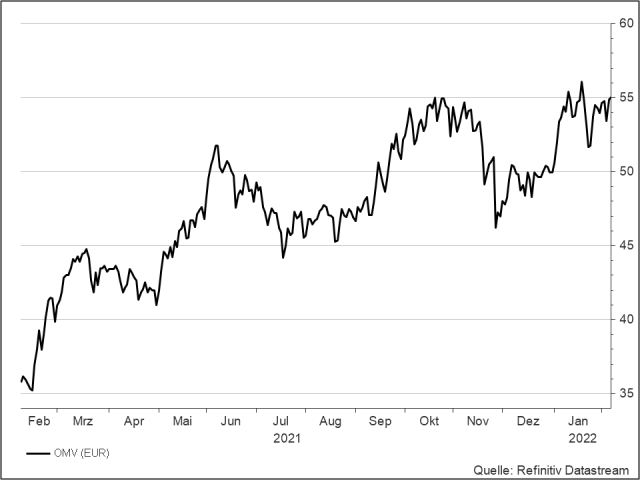 <p><strong>OMV</strong><br />UNSER VOTUM: HALTEN<br />Aktienkurs in Euro</p>
