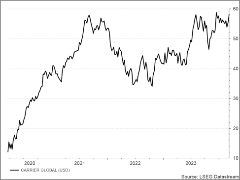 <p><strong><br /> Carrier<br /> </strong>UNSER VOTUM: KAUFEN<br /> Aktienkurs in US-Dollar</p> 