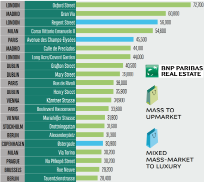 <p>Passantenfrequenzen auf Top-Einkaufsmeilen<br />Quelle: BNP Paribas Real Estate</p>
