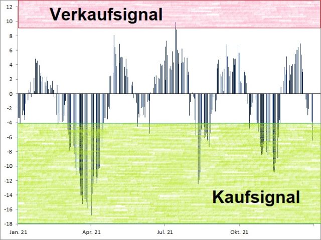 <p><strong><a href='http://www.wikifolio.com'>Euwax Sentiment (20-Tage-Schnitt)<br />Index in Punkten; Quelle: </a><a href='http://www.boerse-stuttgart.de'>www.boerse-stuttgart.de</a></strong></p>
