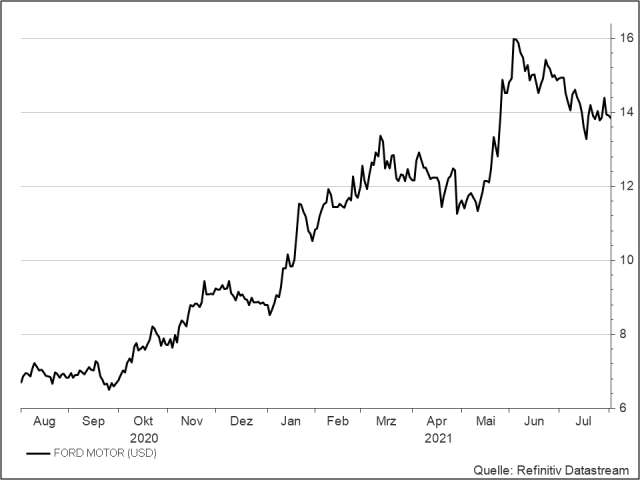 <p><strong>Ford</strong><br />UNSER VOTUM: KAUFEN<br />Aktienkurs in US-Dollar</p>
<p><strong>Ford</strong><br />UNSER VOTUM: KAUFEN<br />Aktienkurs in US-Dollar</p>