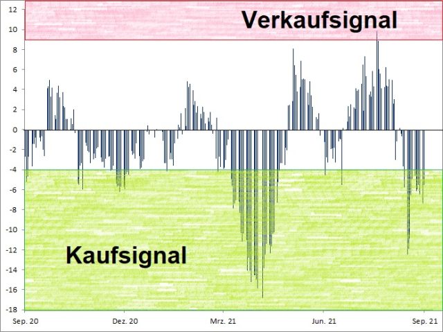<p style='text-align: left;'><strong><a href='http://www.wikifolio.com'>Euwax Sentiment (20-Tage-Schnitt)<br />Index in Punkten; Quelle: </a><a href='http://www.boerse-stuttgart.de'>www.boerse-stuttgart.de</a></strong></p>

