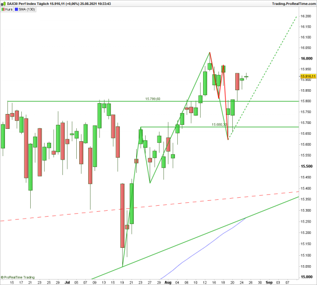 <p>DAX</p>
<p>Angabe in Punkten: Quelle: <a href='http://www.ProRealTime.com'>www.ProRealTime.com</a></p>
<p>DAX</p>
<p>Angabe in Punkten: Quelle: <a href='http://www.ProRealTime.com'>www.ProRealTime.com</a></p>
