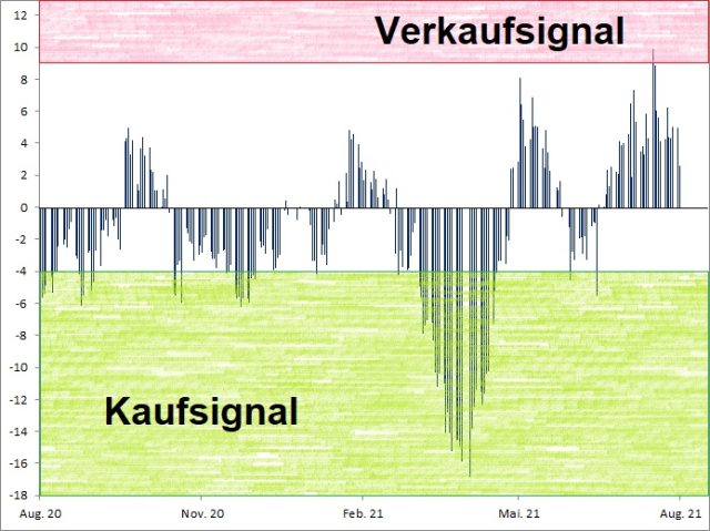 <p><strong><a href='http://www.wikifolio.com'>Euwax Sentiment (20-Tage-Schnitt)<br />Index in Punkten; Quelle: </a><a href='http://www.boerse-stuttgart.de'>www.boerse-stuttgart.de</a></strong></p>
<p><strong><a href='http://www.wikifolio.com'>Euwax Sentiment (20-Tage-Schnitt)<br />Index in Punkten; Quelle: </a><a href='http://www.boerse-stuttgart.de'>www.boerse-stuttgart.de</a></strong></p>
