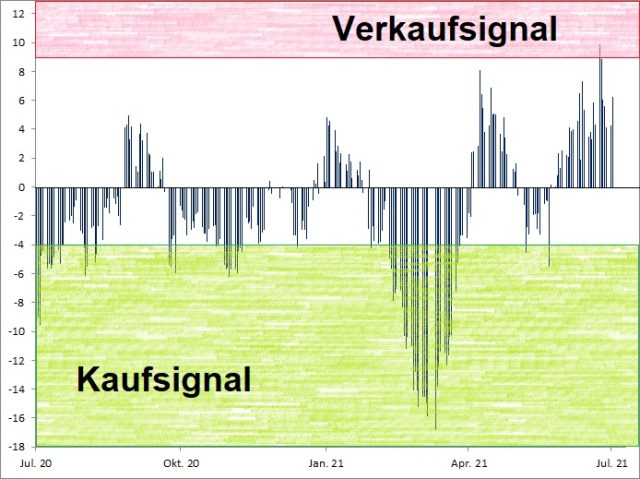 <p><strong><a href='http://www.wikifolio.com'>Euwax Sentiment (20-Tage-Schnitt)<br />Index in Punkten; Quelle: </a><a href='http://www.boerse-stuttgart.de'>www.boerse-stuttgart.de</a></strong></p>
<p><strong><a href='http://www.wikifolio.com'>Euwax Sentiment (20-Tage-Schnitt)<br />Index in Punkten; Quelle: </a><a href='http://www.boerse-stuttgart.de'>www.boerse-stuttgart.de</a></strong></p>