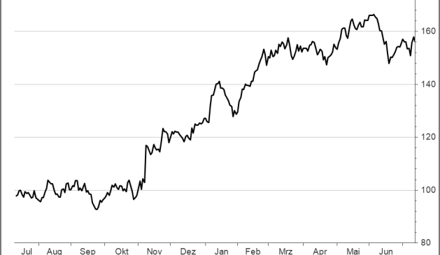 <p><strong>JP Morgan</strong><br />UNSER VOTUM: KAUFEN<br />Aktienkurs in US-Dollar</p>
<p><strong>JP Morgan</strong><br />UNSER VOTUM: KAUFEN<br />Aktienkurs in US-Dollar</p>