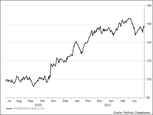 <p><strong>JP Morgan</strong><br />UNSER VOTUM: KAUFEN<br />Aktienkurs in US-Dollar</p>
<p><strong>JP Morgan</strong><br />UNSER VOTUM: KAUFEN<br />Aktienkurs in US-Dollar</p>