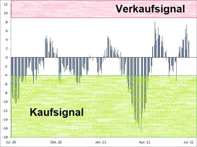 <p><strong><a href='http://www.wikifolio.com'>Euwax Sentiment (20-Tage-Schnitt)<br />Index in Punkten; Quelle: </a><a href='http://www.boerse-stuttgart.de'>www.boerse-stuttgart.de</a></strong></p>
<p><strong><a href='http://www.wikifolio.com'>Euwax Sentiment (20-Tage-Schnitt)<br />Index in Punkten; Quelle: </a><a href='http://www.boerse-stuttgart.de'>www.boerse-stuttgart.de</a></strong></p>