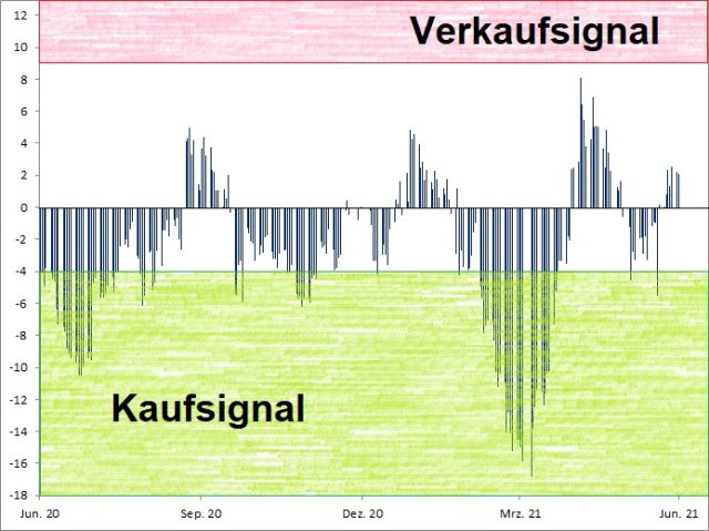 <p><strong><a href='http://www.wikifolio.com'>Euwax Sentiment (20-Tage-Schnitt)<br />Index in Punkten; Quelle: </a><a href='http://www.boerse-stuttgart.de'>www.boerse-stuttgart.de</a></strong></p>
<p><strong><a href='http://www.wikifolio.com'>Euwax Sentiment (20-Tage-Schnitt)<br />Index in Punkten; Quelle: </a><a href='http://www.boerse-stuttgart.de'>www.boerse-stuttgart.de</a></strong></p>