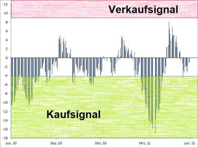 <p><strong><a href='http://www.wikifolio.com'>Euwax Sentiment (20-Tage-Schnitt)<br />Index in Punkten; Quelle: </a><a href='http://www.boerse-stuttgart.de'>www.boerse-stuttgart.de</a></strong></p>
