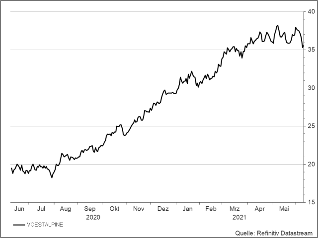 <p><strong>Voestalpine</strong><br />UNSER VOTUM: KAUFEN<br />Aktienkurs in Euro</p>
<p><strong>Voestalpine</strong><br />UNSER VOTUM: KAUFEN<br />Aktienkurs in Euro</p>