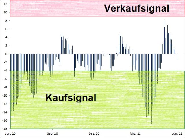 <p><strong><a href='http://www.wikifolio.com'>Euwax Sentiment (20-Tage-Schnitt)<br />Index in Punkten; Quelle: </a><a href='http://www.boerse-stuttgart.de'>www.boerse-stuttgart.de</a></strong></p>
<p><strong><a href='http://www.wikifolio.com'>Euwax Sentiment (20-Tage-Schnitt)<br />Index in Punkten; Quelle: </a><a href='http://www.boerse-stuttgart.de'>www.boerse-stuttgart.de</a></strong></p>