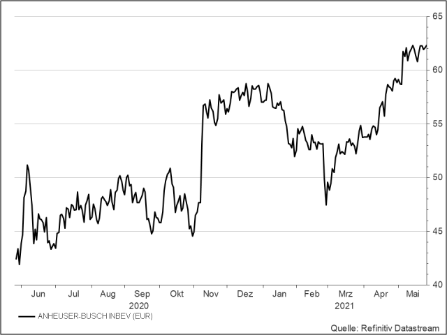 <p><strong>AB Inbev</strong><br />UNSER VOTUM: KAUFEN<br />Aktienkurs in Euro</p>
<p><strong>AB Inbev</strong><br />UNSER VOTUM: KAUFEN<br />Aktienkurs in Euro</p>