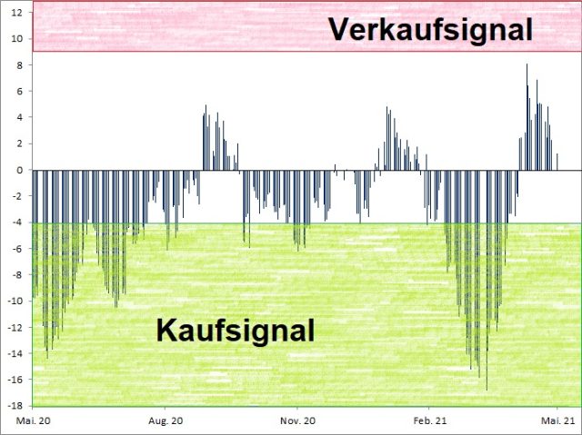 <p><strong><a href='http://www.wikifolio.com'>Euwax Sentiment (20-Tage-Schnitt)<br />Index in Punkten; Quelle: </a><a href='http://www.boerse-stuttgart.de'>www.boerse-stuttgart.de</a></strong></p>
<p><strong><a href='http://www.wikifolio.com'>Euwax Sentiment (20-Tage-Schnitt)<br />Index in Punkten; Quelle: </a><a href='http://www.boerse-stuttgart.de'>www.boerse-stuttgart.de</a></strong></p>