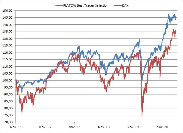 <p><strong><a href='https://www.wikifolio.com/de/de/w/wfplatow01' target='_blank' rel='noopener'>PLATOW Best Trader Selection vs. DAX<br />Angaben indiziert; Quelle: vwd group; </a><a href='http://www.wikifolio.com'>www.wikifolio.com</a></strong></p>
<p><strong><a href='https://www.wikifolio.com/de/de/w/wfplatow01' target='_blank' rel='noopener'>PLATOW Best Trader Selection vs. DAX<br />Angaben indiziert; Quelle: vwd group; </a><a href='http://www.wikifolio.com'>www.wikifolio.com</a></strong></p>