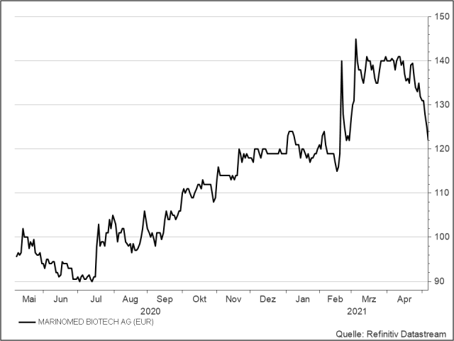 <p><strong>Marinomed Biotech</strong><br />UNSER VOTUM: BEOBACHTEN<br />Aktienkurs in Euro</p>
<p><strong>Marinomed Biotech</strong><br />UNSER VOTUM: BEOBACHTEN<br />Aktienkurs in Euro</p>
