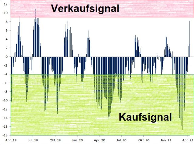 <p><strong><a href='http://www.wikifolio.com'>Euwax Sentiment (20-Tage-Schnitt)<br />Index in Punkten; Quelle: </a><a href='http://www.boerse-stuttgart.de'>www.boerse-stuttgart.de</a></strong></p>
<p><strong><a href='http://www.wikifolio.com'>Euwax Sentiment (20-Tage-Schnitt)<br />Index in Punkten; Quelle: </a><a href='http://www.boerse-stuttgart.de'>www.boerse-stuttgart.de</a></strong></p>