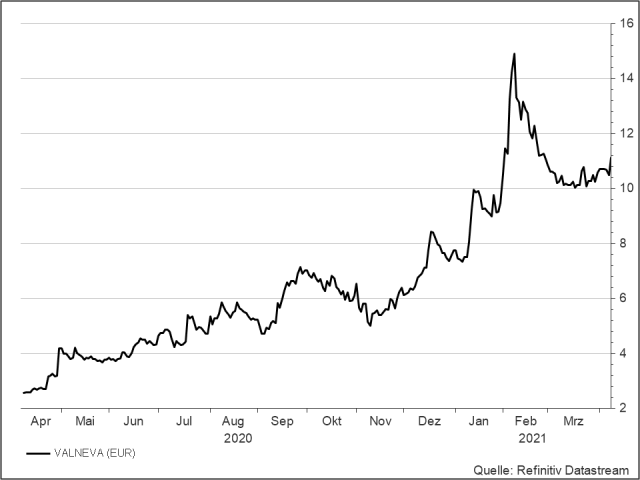 <p><strong>Valneva</strong><br />UNSER VOTUM: KAUFEN<br />Aktienkurs in Euro</p>
<p><strong>Valneva</strong><br />UNSER VOTUM: KAUFEN<br />Aktienkurs in Euro</p>