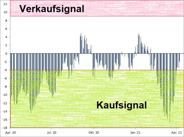 <p><strong><a href='http://www.wikifolio.com'>Euwax Sentiment (20-Tage-Schnitt)<br />Index in Punkten; Quelle: </a><a href='http://www.boerse-stuttgart.de'>www.boerse-stuttgart.de</a></strong></p>
<p><strong><a href='http://www.wikifolio.com'>Euwax Sentiment (20-Tage-Schnitt)<br />Index in Punkten; Quelle: </a><a href='http://www.boerse-stuttgart.de'>www.boerse-stuttgart.de</a></strong></p>