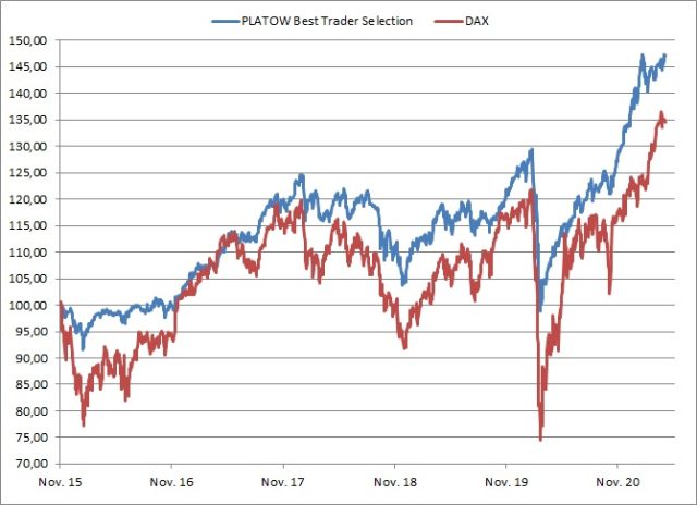 <p><strong><a href='https://www.wikifolio.com/de/de/w/wfplatow01' target='_blank' rel='noopener'>PLATOW Best Trader Selection vs. DAX<br />Angaben indiziert; Quelle: vwd group; </a><a href='http://www.wikifolio.com'>www.wikifolio.com</a></strong></p>
<p><strong><a href='https://www.wikifolio.com/de/de/w/wfplatow01' target='_blank' rel='noopener'>PLATOW Best Trader Selection vs. DAX<br />Angaben indiziert; Quelle: vwd group; </a><a href='http://www.wikifolio.com'>www.wikifolio.com</a></strong></p>