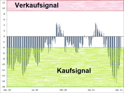 <div class='msg'>
<p><strong><a href='http://www.wikifolio.com'>Euwax Sentiment (20-Tage-Schnitt)<br />Index in Punkten; Quelle: </a><a href='http://www.boerse-stuttgart.de'>www.boerse-stuttgart.de</a></strong></p>
</div>
