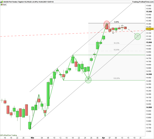 <p>DAX im Tageschart<br />Quelle: www.ProRealTime.com</p>
