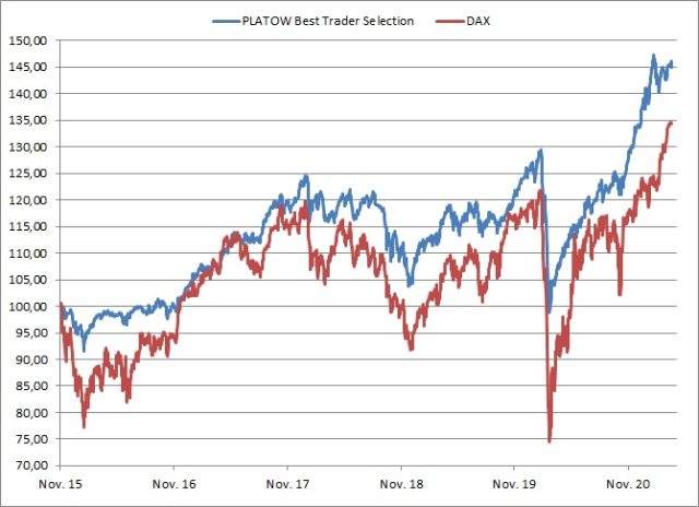 <p><strong><a href='https://www.wikifolio.com/de/de/w/wfplatow01' target='_blank' rel='noopener'>PLATOW Best Trader Selection vs. DAX<br />Angaben indiziert; Quelle: vwd group; </a><a href='http://www.wikifolio.com'>www.wikifolio.com</a></strong></p>
