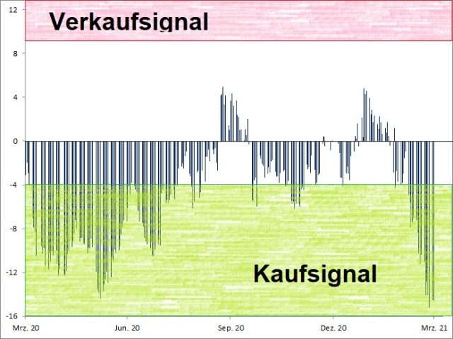<p><strong><a href='http://www.wikifolio.com'>Euwax Sentiment (20-Tage-Schnitt)<br />Index in Punkten; Quelle: </a><a href='http://www.boerse-stuttgart.de'>www.boerse-stuttgart.de</a></strong></p>
