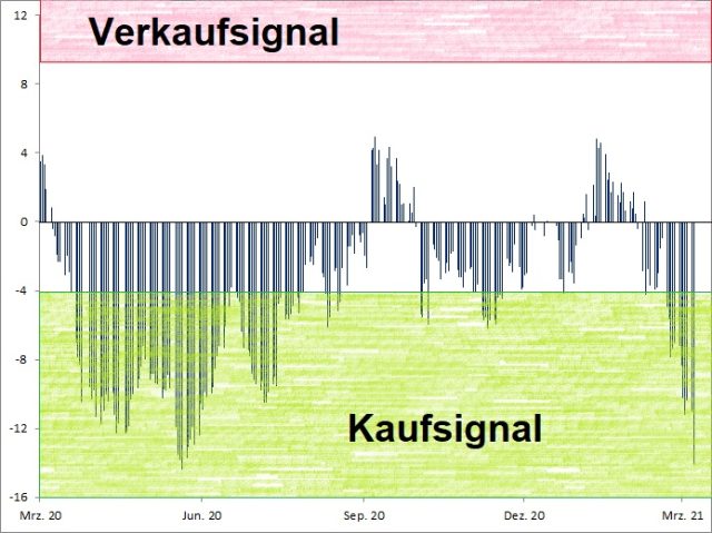 <p><strong><a href='http://www.wikifolio.com'>Euwax Sentiment (20-Tage-Schnitt)<br />Index in Punkten; Quelle: </a><a href='http://www.boerse-stuttgart.de'>www.boerse-stuttgart.de</a></strong></p>
