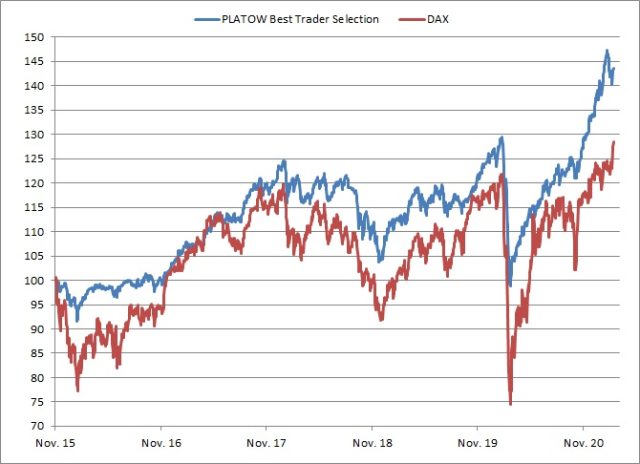 <p><strong>PLATOW Best Trader Selection vs. DAX<br />Angaben indiziert; Quelle: vwd group; <a href='http://www.wikifolio.com'>www.wikifolio.com</a></strong></p>
<p><strong>PLATOW Best Trader Selection vs. DAX<br />Angaben indiziert; Quelle: vwd group; <a href='http://www.wikifolio.com'>www.wikifolio.com</a></strong></p>