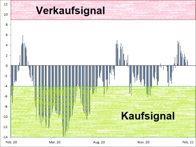 <p>Euwax Sentiment (20-Tage-Schnitt)<br />Index in Punkten; Quelle: <a href='http://www.boerse-stuttgart.de'>www.boerse-stuttgart.de</a></p>
<p>Euwax Sentiment (20-Tage-Schnitt)<br />Index in Punkten; Quelle: <a href='http://www.boerse-stuttgart.de'>www.boerse-stuttgart.de</a></p>