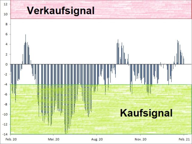 <p>Euwax Sentiment (20-Tage-Schnitt)<br />Index in Punkten; Quelle: <a href='http://www.boerse-stuttgart.de'>www.boerse-stuttgart.de</a></p>
<p>Euwax Sentiment (20-Tage-Schnitt)<br />Index in Punkten; Quelle: <a href='http://www.boerse-stuttgart.de'>www.boerse-stuttgart.de</a></p>