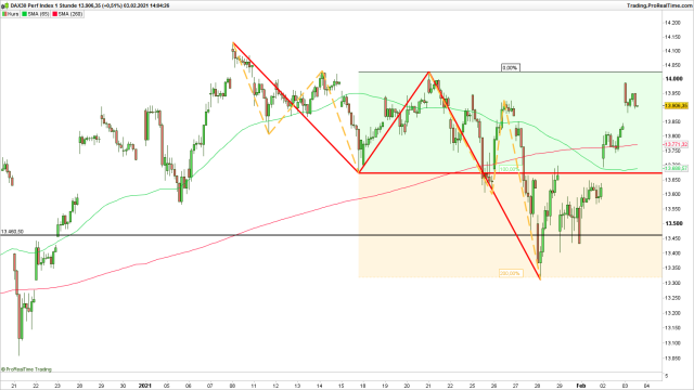 <p>DAX (60-Minuten-Chart)<br />Index in Punkten, Quelle: www.ProRealTime.com</p>
<p>DAX (60-Minuten-Chart)<br />Index in Punkten, Quelle: www.ProRealTime.com</p>