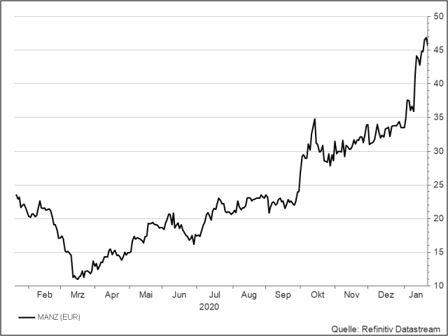 <p><strong>Manz</strong><br />UNSER VOTUM: KAUFEN<br />Aktienkurs in Euro</p>
<p><strong>Manz</strong><br />UNSER VOTUM: KAUFEN<br />Aktienkurs in Euro</p>