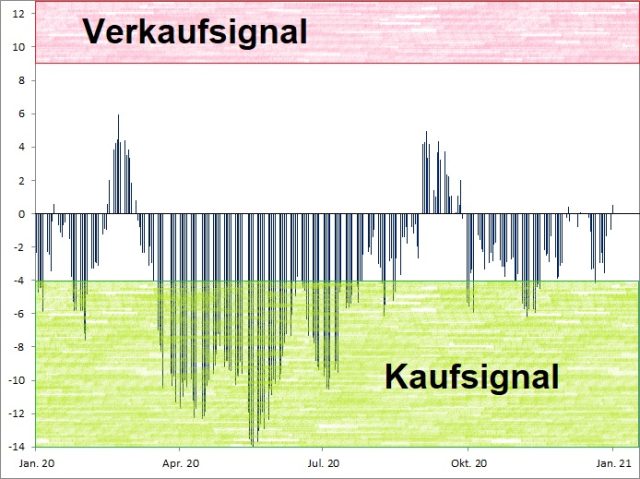 <p>Euwax Sentiment (20-Tage-Schnitt)<br />Index in Punkten; Quelle: <a href='http://www.boerse-stuttgart.de'>www.boerse-stuttgart.de</a></p>
<p>Euwax Sentiment (20-Tage-Schnitt)<br />Index in Punkten; Quelle: <a href='http://www.boerse-stuttgart.de'>www.boerse-stuttgart.de</a></p>