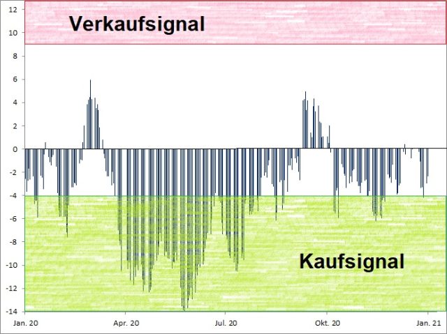 <p>Euwax Sentiment (20-Tage-Schnitt)<br />Index in Punkten; Quelle: <a href='http://www.boerse-stuttgart.de'>www.boerse-stuttgart.de</a></p>
