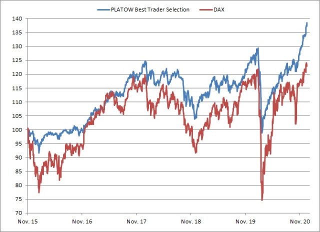 <p><strong>PLATOW Best Trader Selection vs. DAX<br />Angaben indiziert; Quelle: vwd group; <a href='http://www.wikifolio.com'>www.wikifolio.com</a></strong></p>
<p><strong>PLATOW Best Trader Selection vs. DAX<br />Angaben indiziert; Quelle: vwd group; <a href='http://www.wikifolio.com'>www.wikifolio.com</a></strong></p>